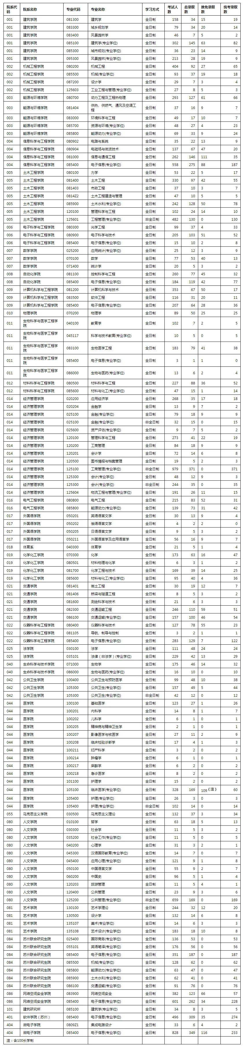 新祥旭考研：22年东南大学考研参考书目及历年报录比