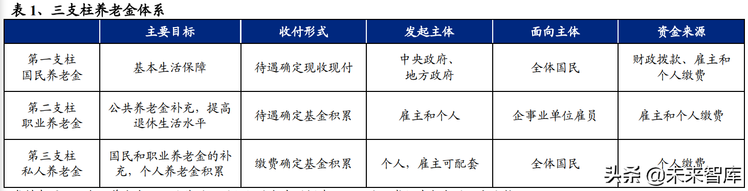 养老保险行业研究：从美日经验看养老金体系建设与财富管理推动