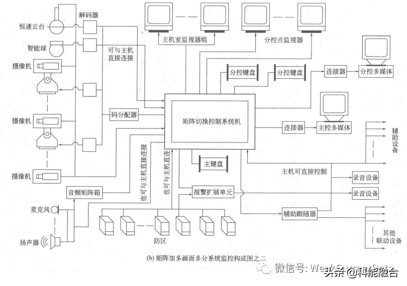 弱电信息化系统工程：电视监控系统97问 第五期