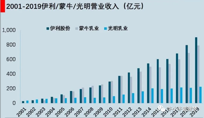 伊利世界杯段子(牛奶20年大战：光明惨败、伊利蒙牛火速出圈，藏在背后的商业逻辑)