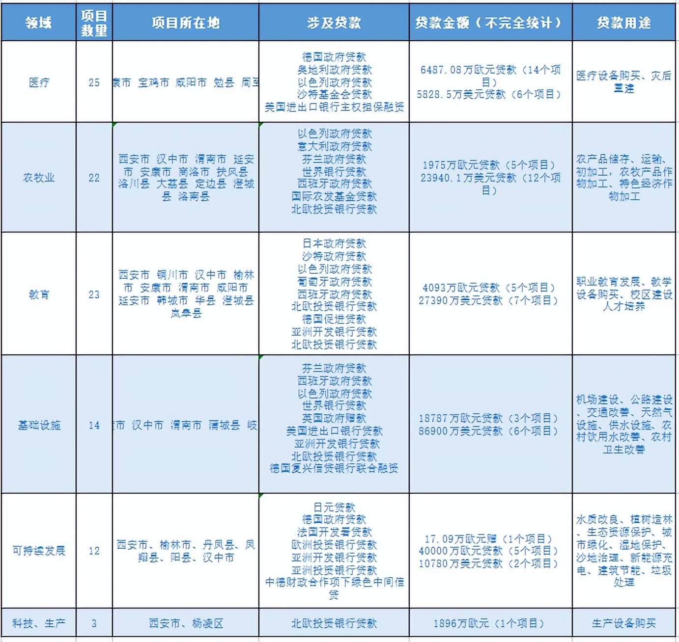 意外：陕西“外国贷款”排名全国“双第1”