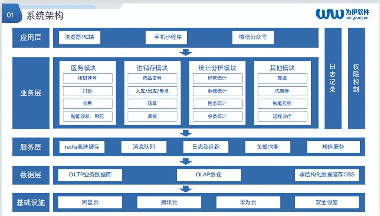 互联网e院受冷落，小诊所的线上系统备受青睐