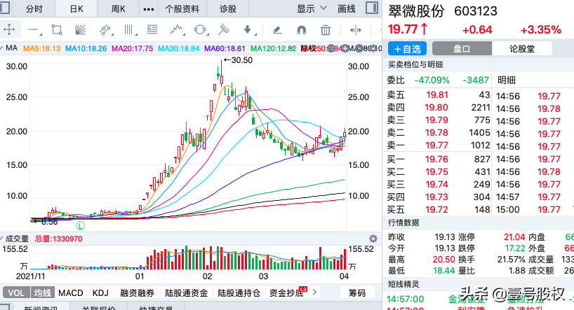 一季度涨幅最大的十只股票，最大涨幅374%，上涨原因是什么？