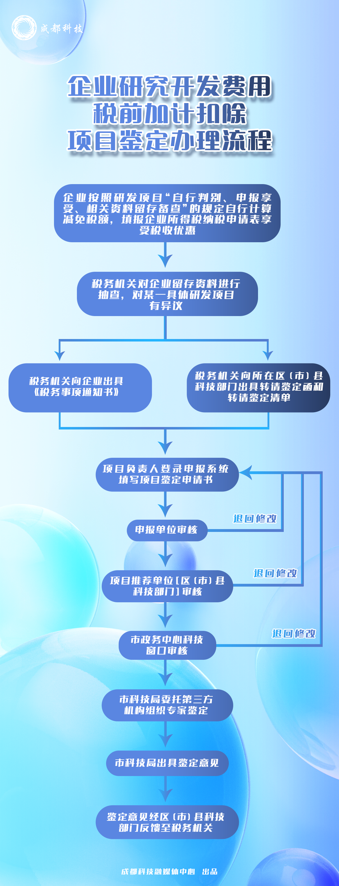 @科技型中小企业 研发费用税前加计扣除比例再提升 @所有企业 项目鉴定可网上申请……