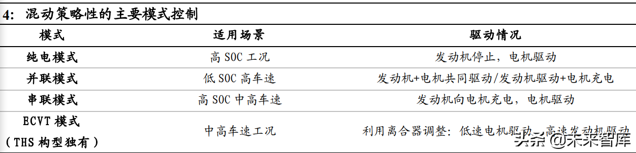 混动汽车行业专题报告：混动高增长可期，产业链市场空间广阔