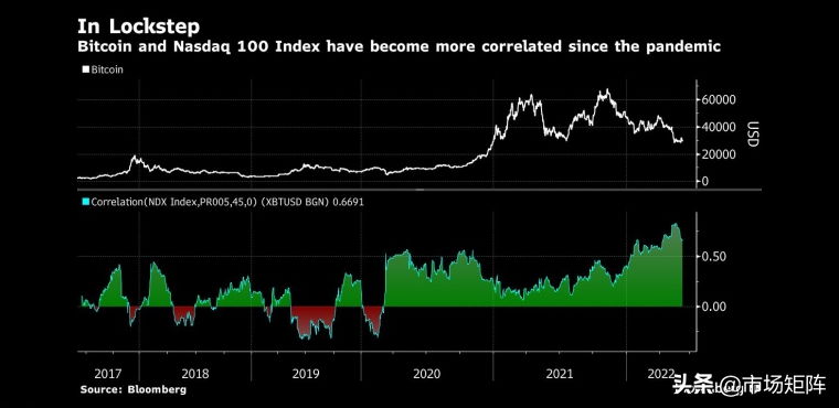 QT的后果？可能不会抑制通胀，但可能导致科技股、加密货币崩盘