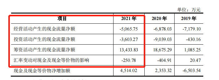 云汉芯城想借上市“回血”？IPO前创始人套现1.19亿