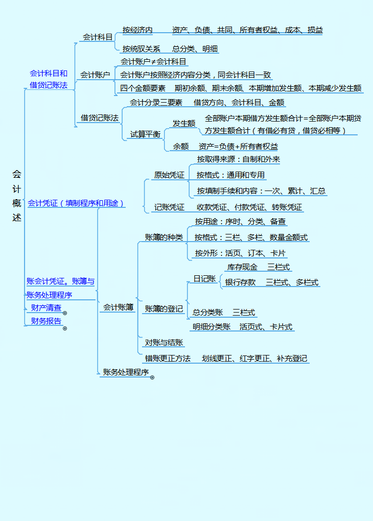 不用啃书了！这套2022年初级会计思维导图才22页，背完一次上岸