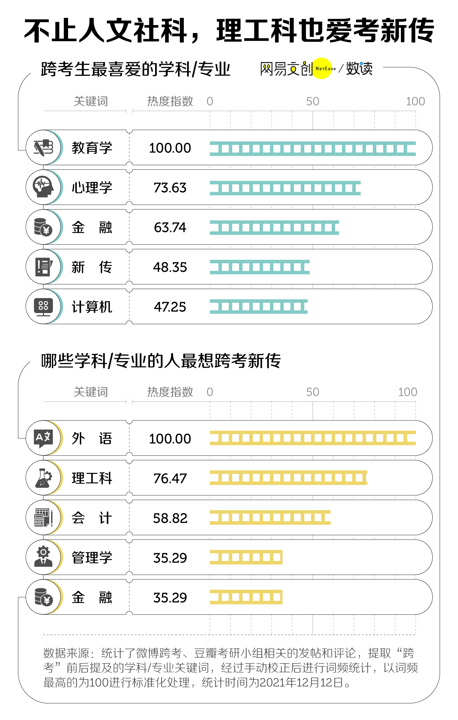 考研最卷的专业，我提名新传