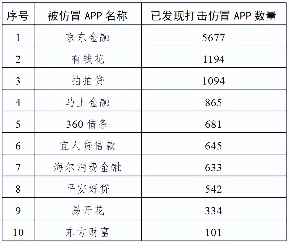 监管打击冒牌借款APP：仿京东金融、360、拍拍贷、有钱花是主流