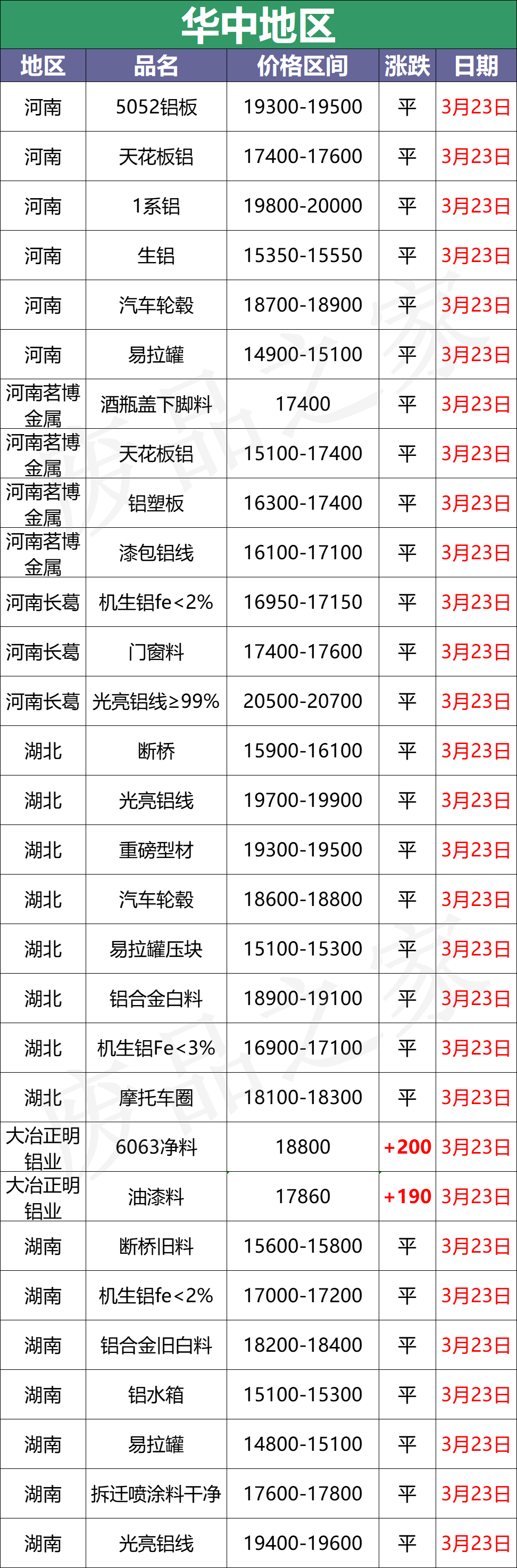 最新3月23日全国铝业厂家收购价格汇总（附铝业价格表）