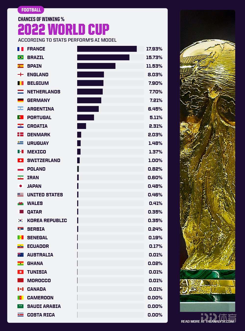 神预测世界杯贴吧(AI预测世界杯夺冠概率：法国17%巴西15% 日本0.48%)