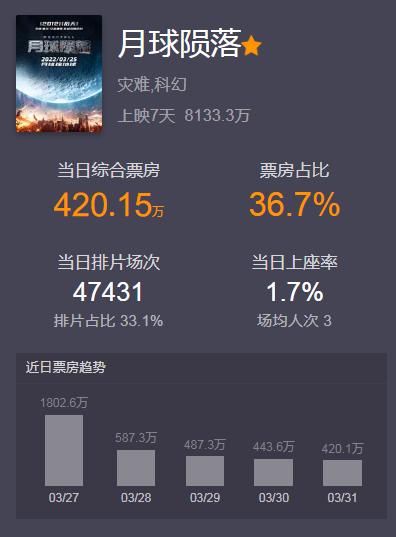 疫情期間，電影市場(chǎng)如何發(fā)展？
