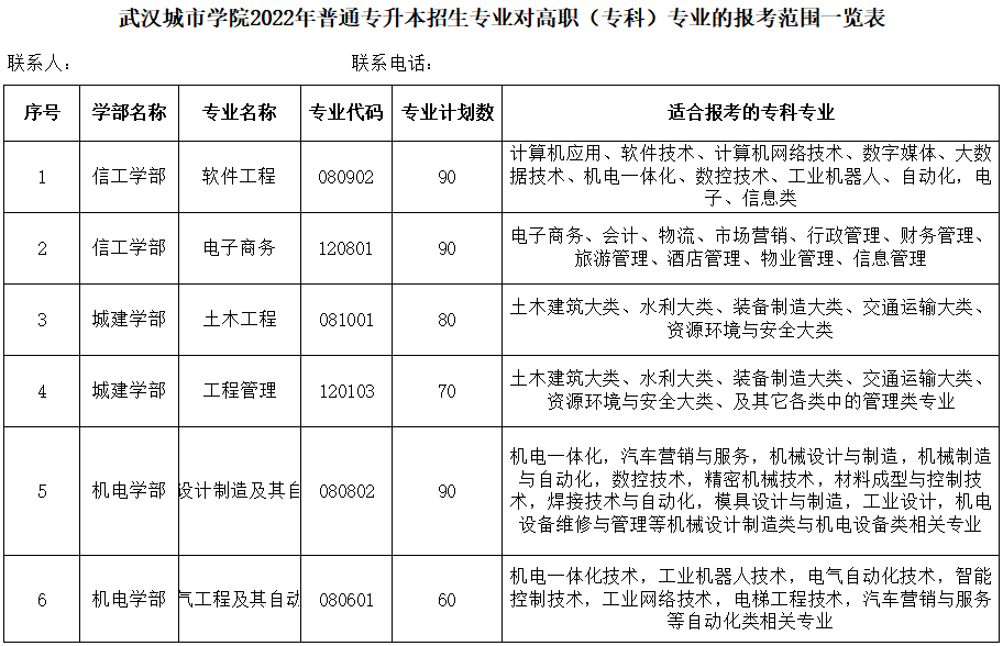 「网报必看」2022年湖北专升本专业对照表