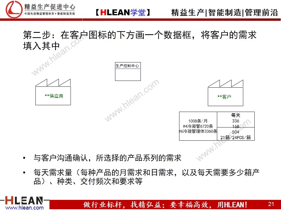 「精益学堂」精益工具之价值流图