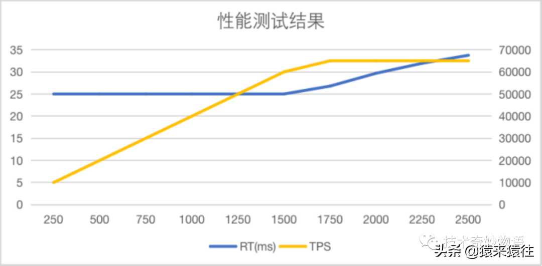 高并发是一种架构思维模式