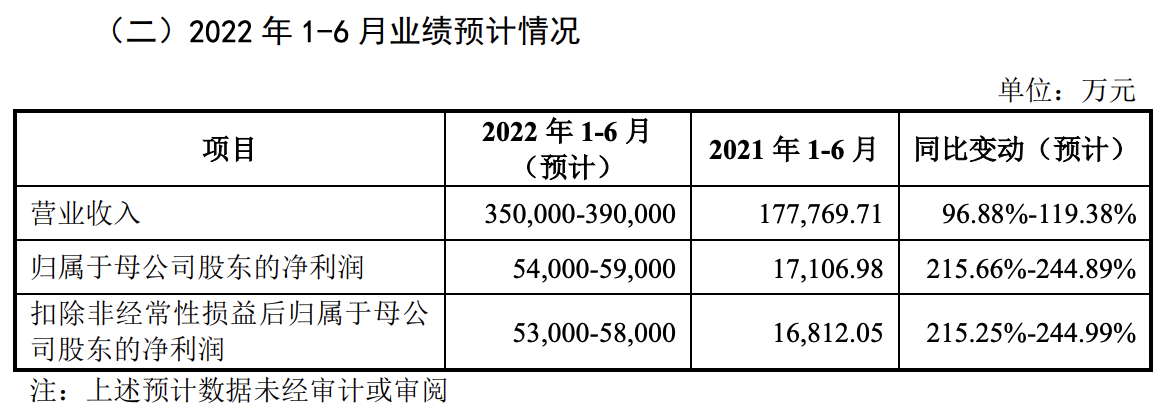 瑞泰新材登陆深交所：业绩增长迅猛，总市值突破300亿元