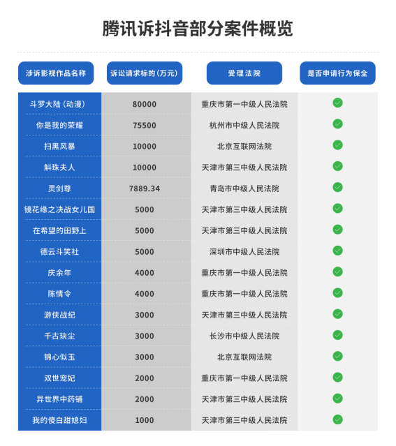 腾讯要求抖音为《斗罗大陆》赔偿8亿，半年诉抖音索赔总额近30亿元