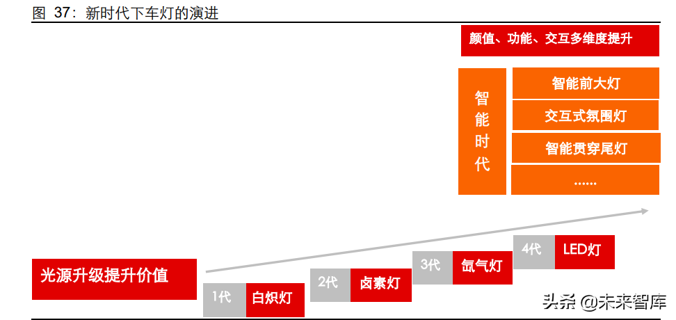 汽车行业深度研究：智能电动时代，加码零部件投资