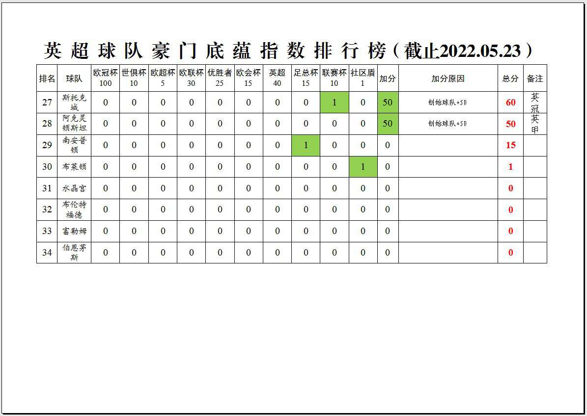 哪里可以查看英超球队资料(「深度分析」英超34支球队的豪门底蕴指数排行榜)