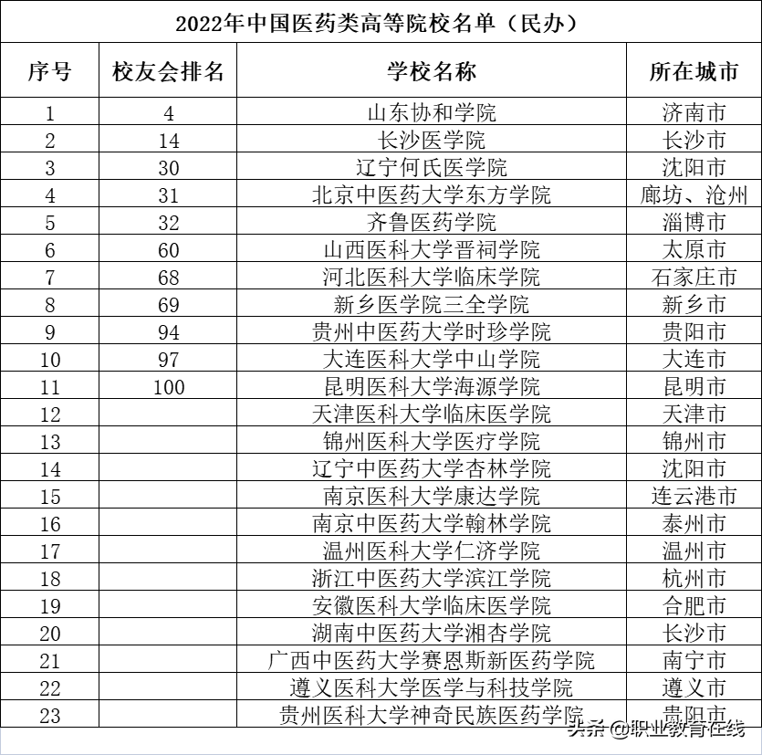 医药类大学排名，虽然排名不是最高，但录取分数一直居高不下