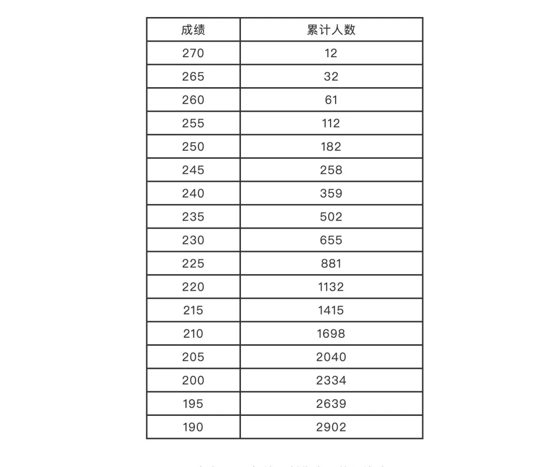 河南艺考生们，2022年省统考分数线来了