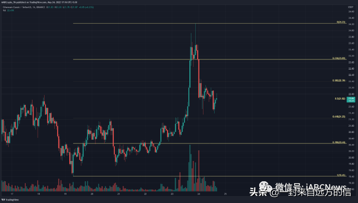 以太坊经典价格出现上涨，但它可能是一个牛市陷阱