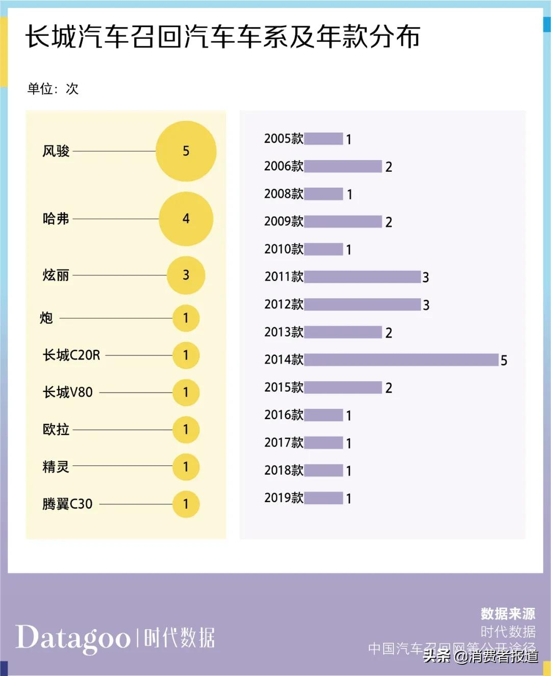 数据解读近 13 年长城汽车 6886 条投诉,长城 C30 投诉量最多