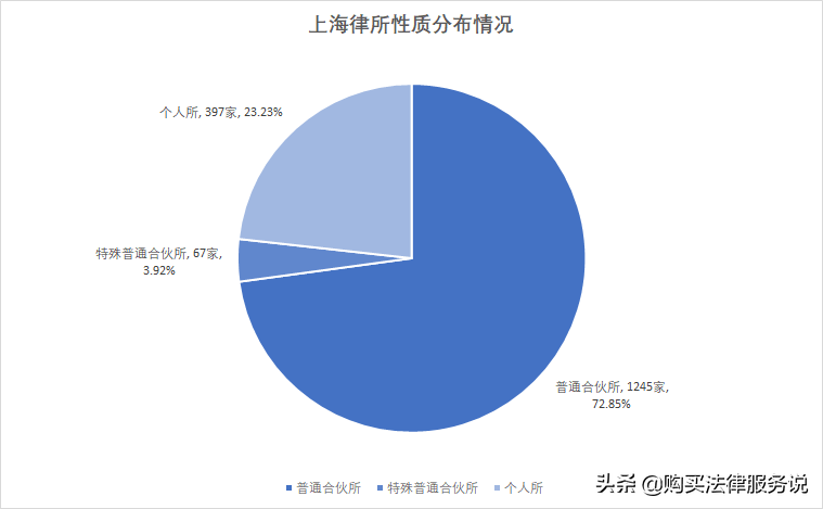 律师人均收入排名1：上海律师人均创收101.6万元（2020）