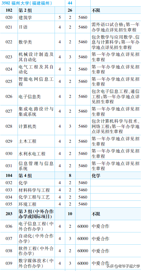 新高考100所热门高校2021年报录实况回顾·福州大学