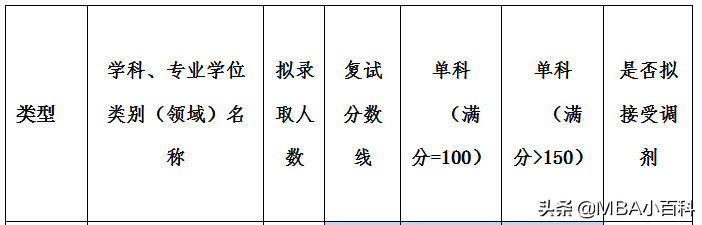 2022年MBA复试分数线汇总（部分高校）