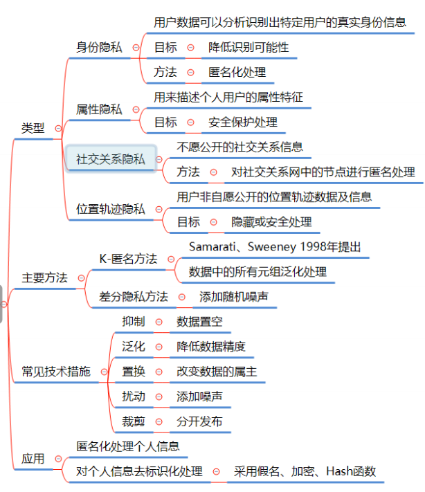 软考-信息安全工程师学习笔记71——隐私保护技术与应用