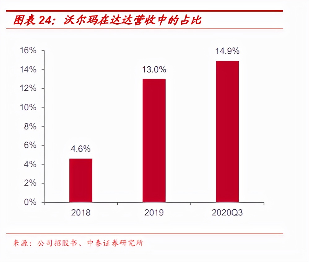 达达集团研究报告：商超到家领先者，即时零售再探索