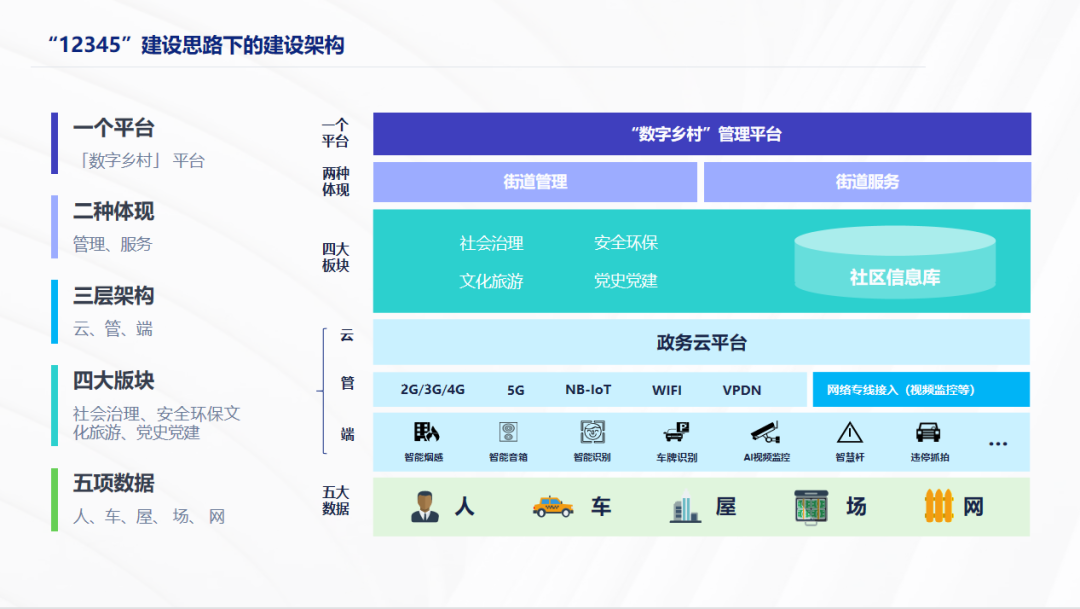 数字乡村-乡村装上智慧大脑，村民乐享智慧生活