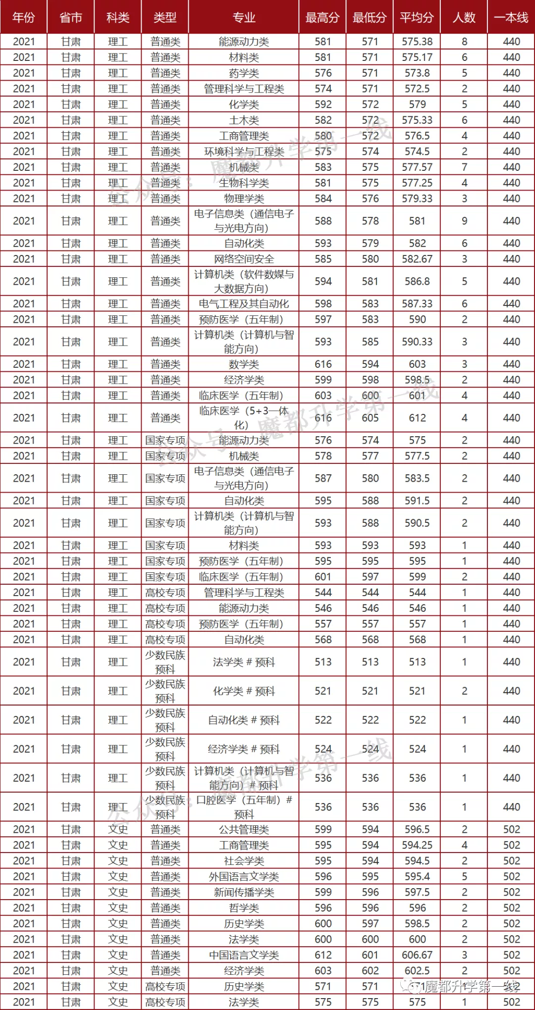 2021年山东大学招生专业、在各省招生计划及录取分数线汇总