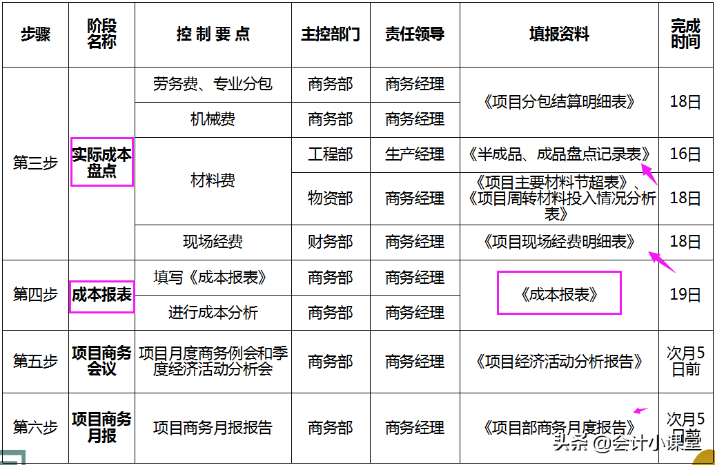 公司29岁的成本会计，把成本核算流程安排得明明白白，点赞