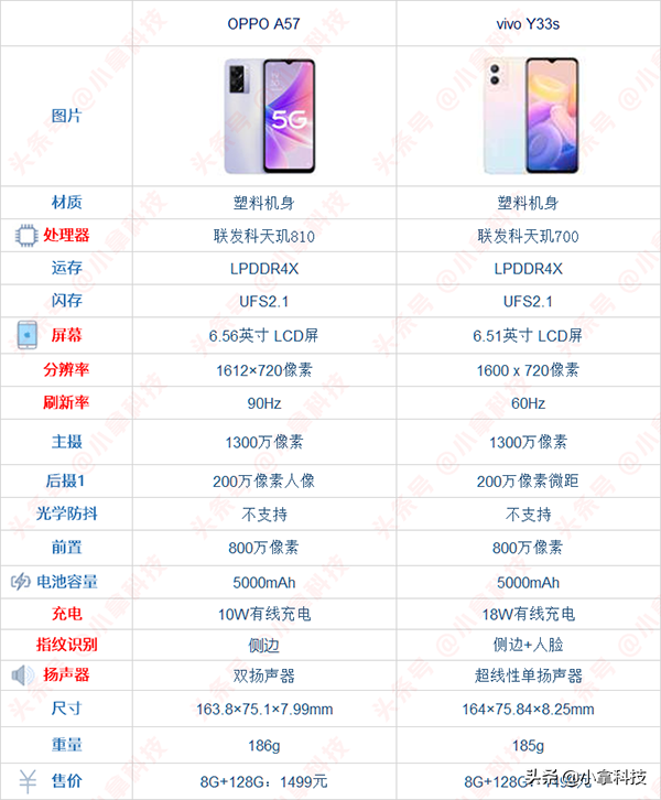 oppo a57和vivo y33s:参数对比