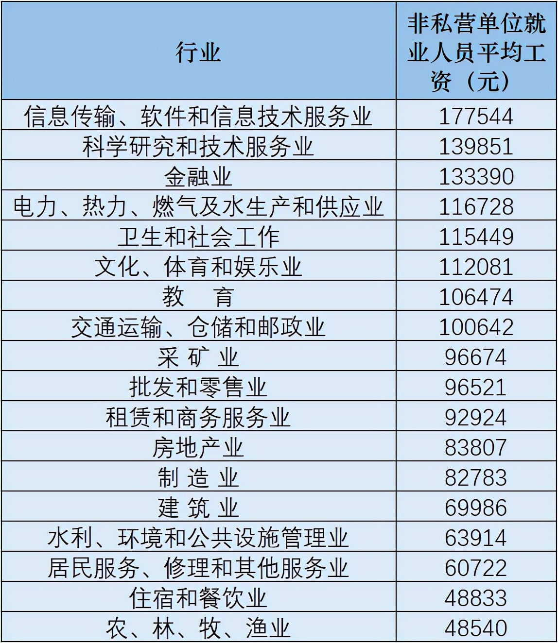 31省市平均工资出炉，你达到平均标准了吗？