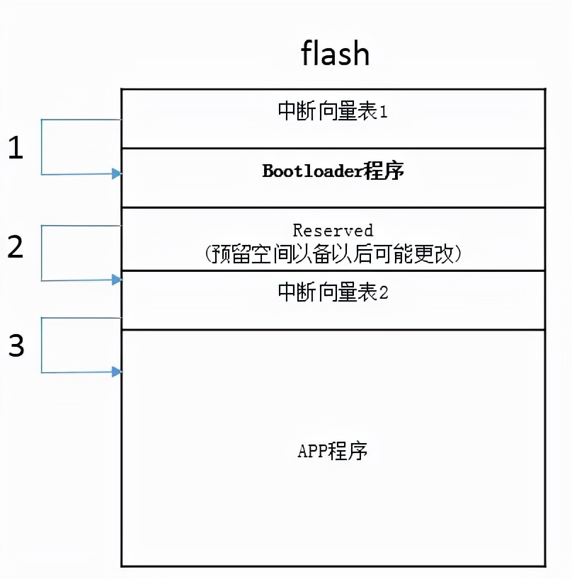 OTA到底对控制器做了什么？