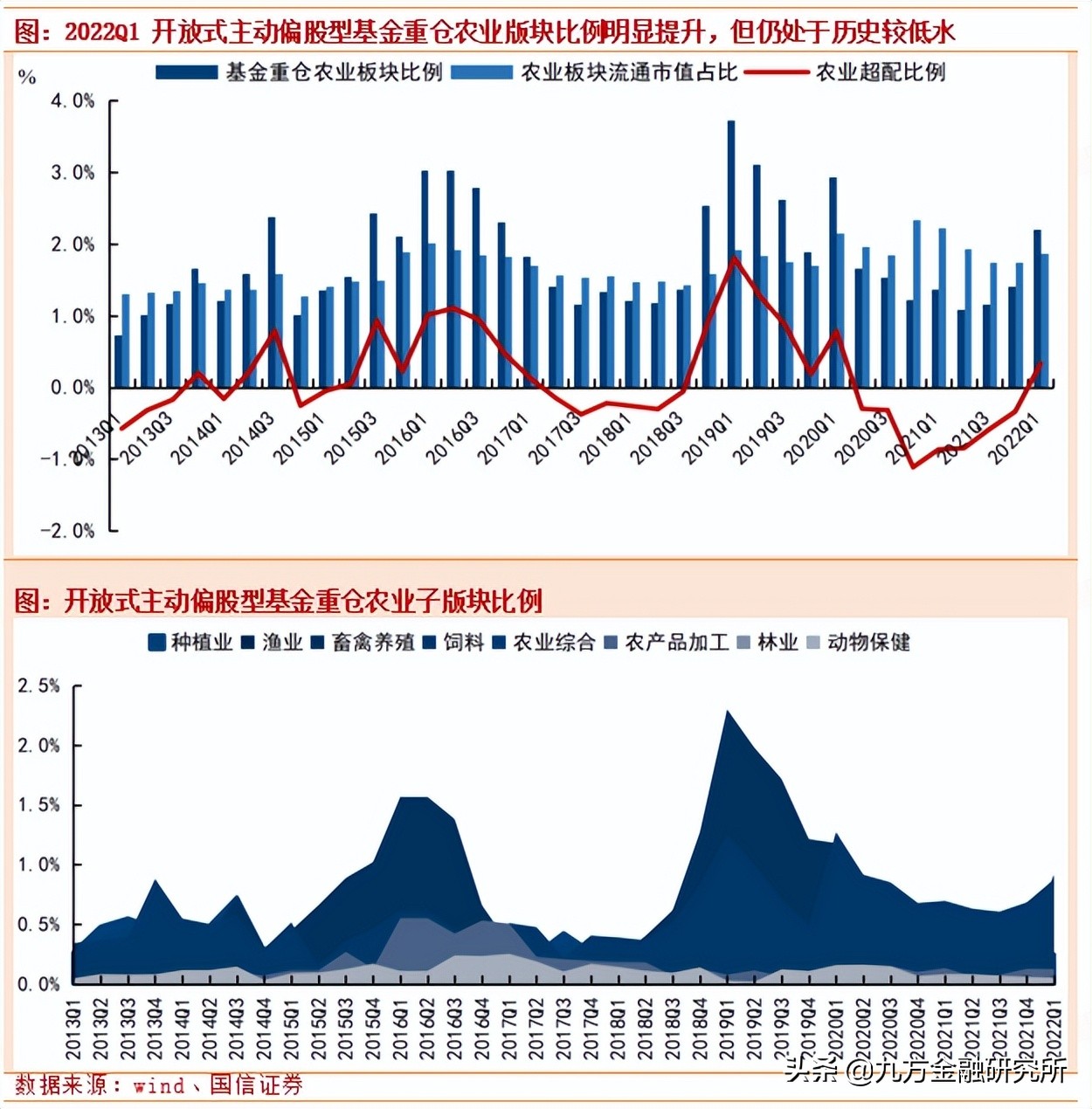 从22Q1基金持仓看大农业板块投资机会