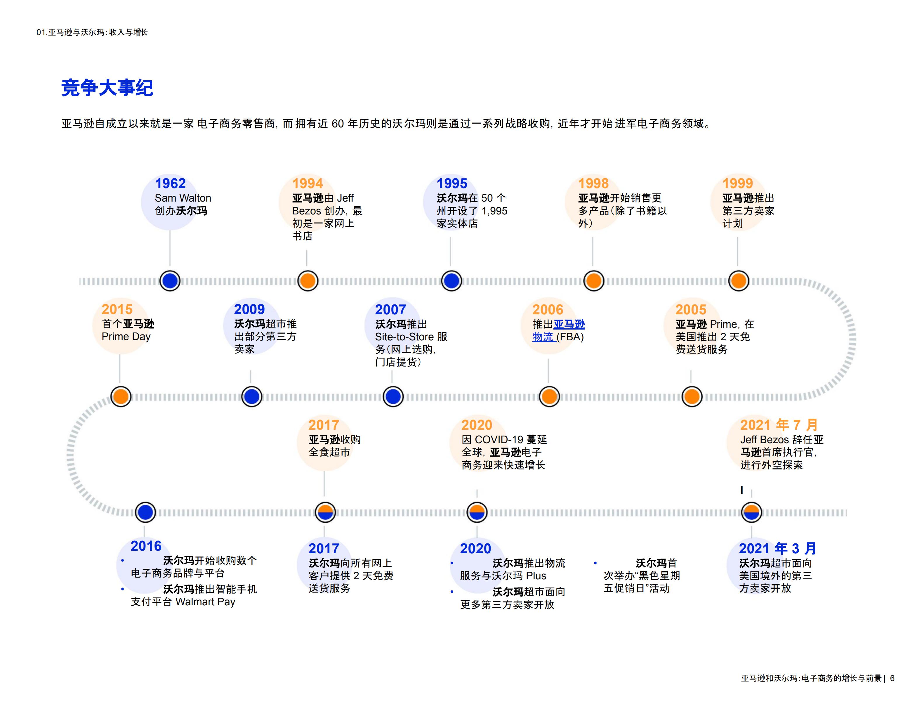 2021年亚马逊与沃尔玛对比报告，全球电子商务增长与前景洞察