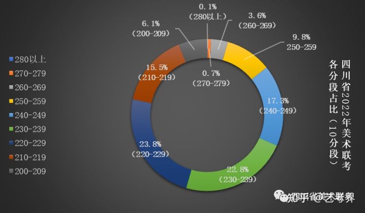 四川省2022年美术联考成绩分段表可视化数据分析