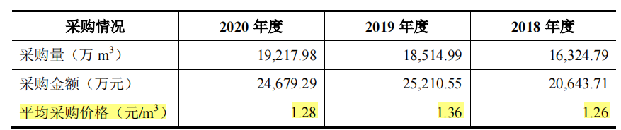 美能能源背靠关联方中石油，区域集中，向关联子公司高价采购