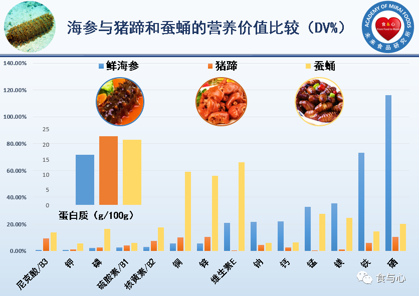 一周健康早餐110：海參是能養(yǎng)生保健的超級(jí)食物嗎？