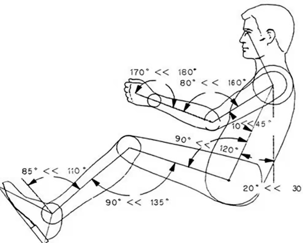 工程学的重要应用之一,轿车坐姿偏低,座椅包裹性普遍较好,人机贴合度