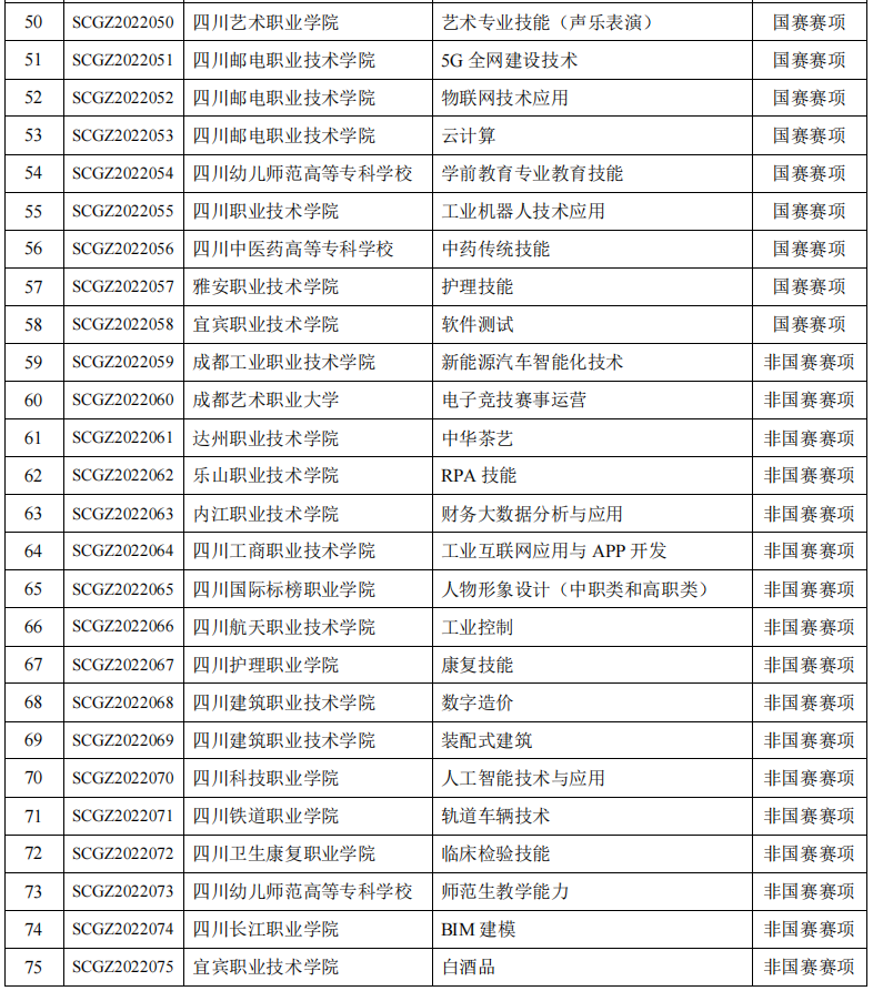 2022年四川省职业院校技能大赛赛项及承办学校名单公布