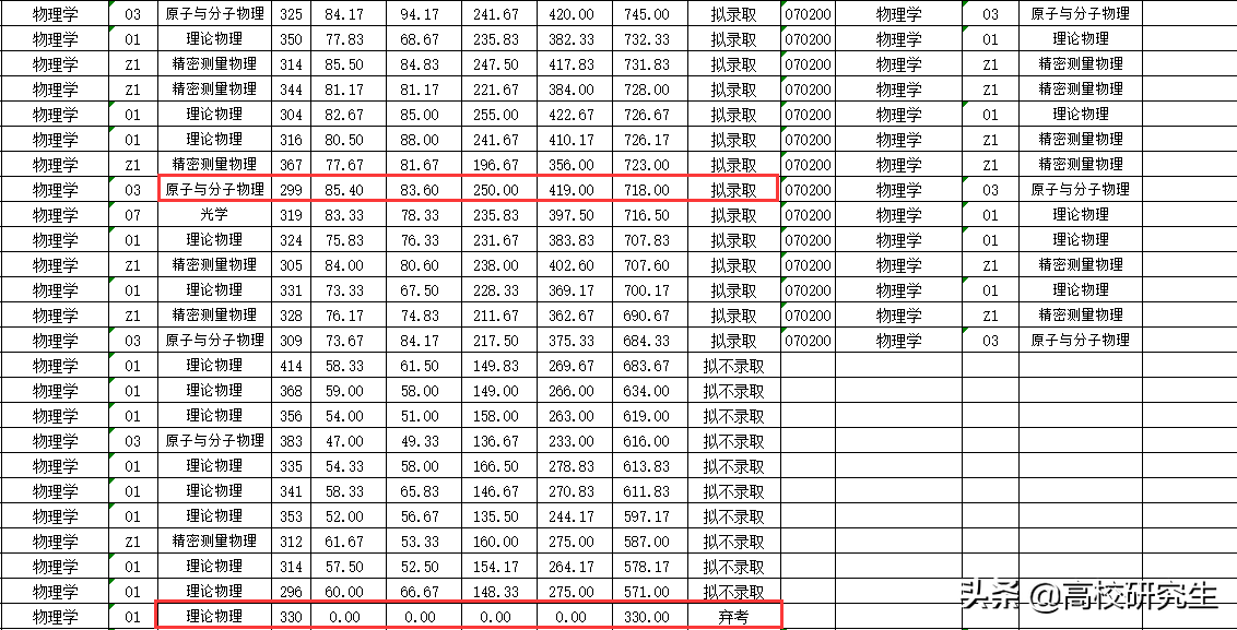 中山大学物理学414分初试第二被刷，倒数第二考生逆袭，怎么回事