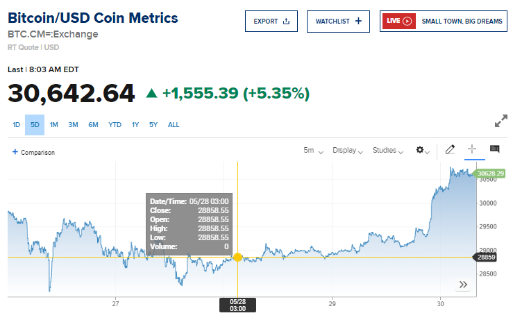 汇率6.67！美联储要怂了？BTC回到3万美元上方