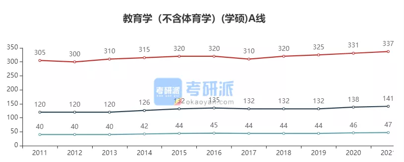 2022考研各专业国家线预测及解析