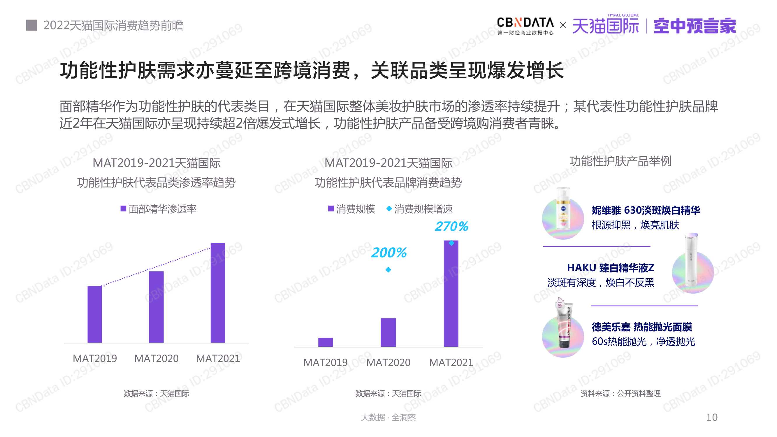 2022天猫国际消费趋势前瞻报告（天猫国际）